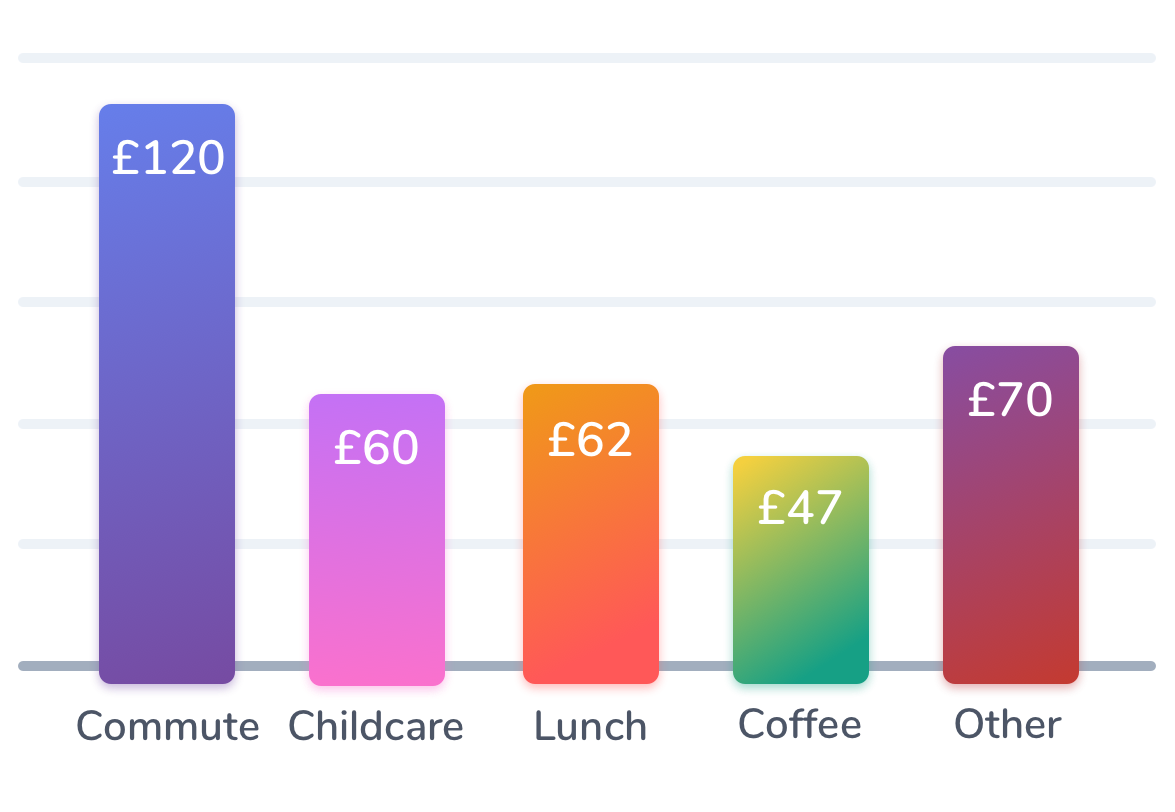 Remote work financial  savings