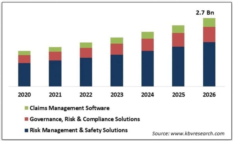 Graph showing growth of compliance and workflow automation